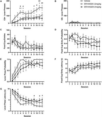 Discordant Effects of Cannabinoid 2 Receptor Antagonism/Inverse Agonism During Adolescence on Pavlovian and Instrumental Reward Learning in Adult Male Rats